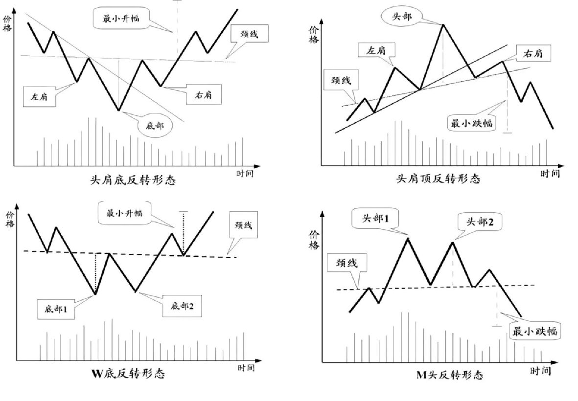 技术量化分析-1-趋势线前奏，画线与取点– HImitation